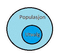 I den store sirkelen står det Populasjon. 
I den lille sirkelen som ligger inn i den store står Utvalg. 
